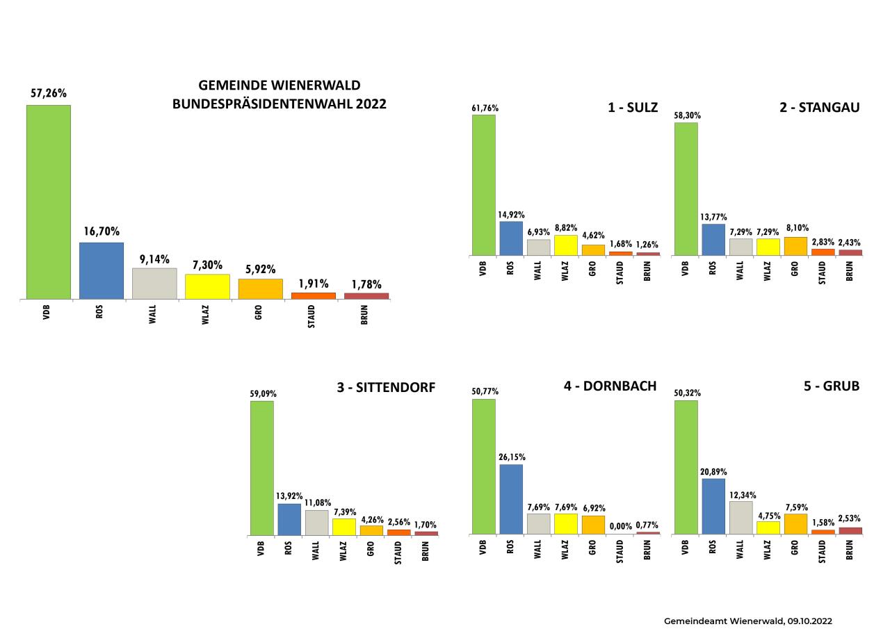 Wahlergebnis Bundespräsidentenwahl 2022 Gemeinde Wienerwald