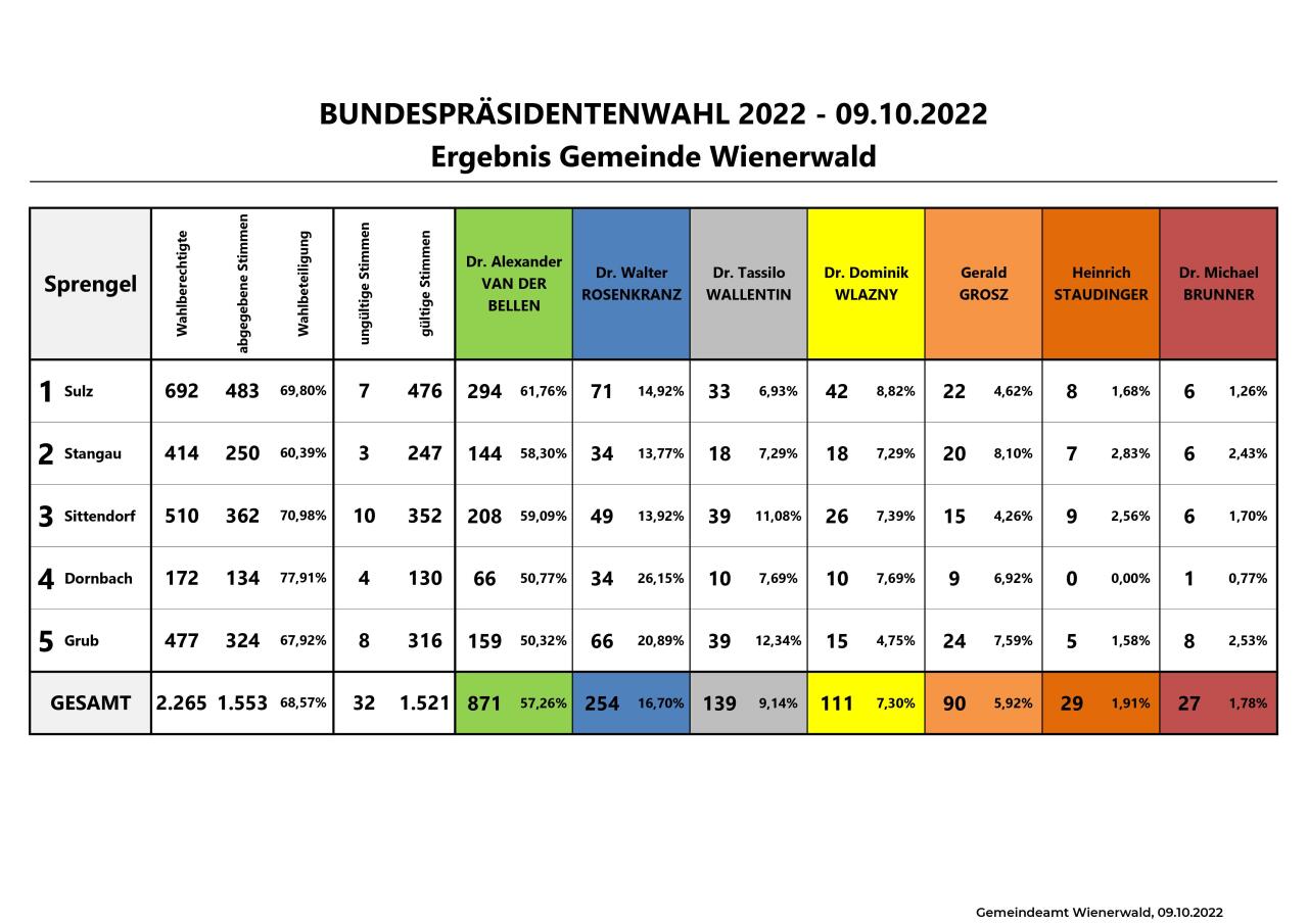 Wahlergebnis Bundespräsidentenwahl 2022 Gemeinde Wienerwald